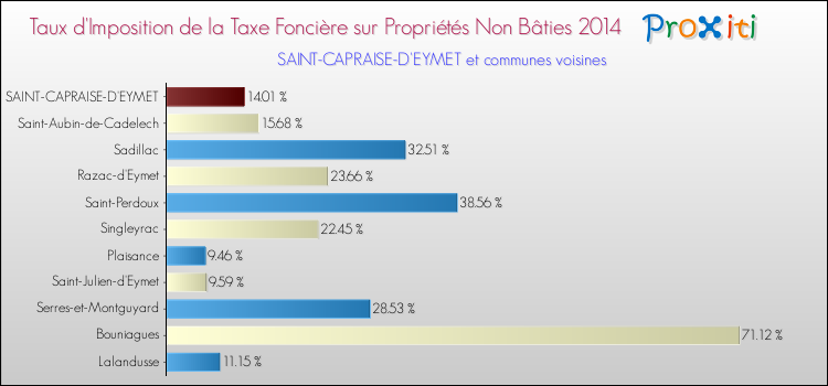 Taux d'imposition de la taxe foncière sur les immeubles et terrains non batis 2014 pour SAINT-CAPRAISE-D'EYMET et les communes proches Comparaison des taux d'imposition de la taxe foncière sur les immeubles et terrains non batis 2014 pour SAINT-CAPRAISE-D'EYMET et les communes voisines