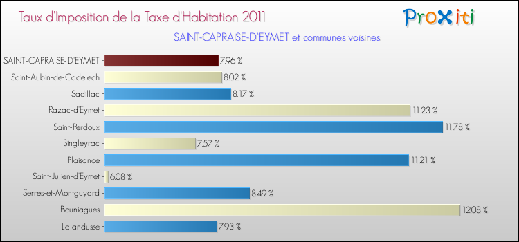 Taux d'imposition de la taxe d'habitation 2011 pour SAINT-CAPRAISE-D'EYMET et les communes proches Comparaison des taux d'imposition de la taxe d'habitation 2011 pour SAINT-CAPRAISE-D'EYMET et les communes voisines