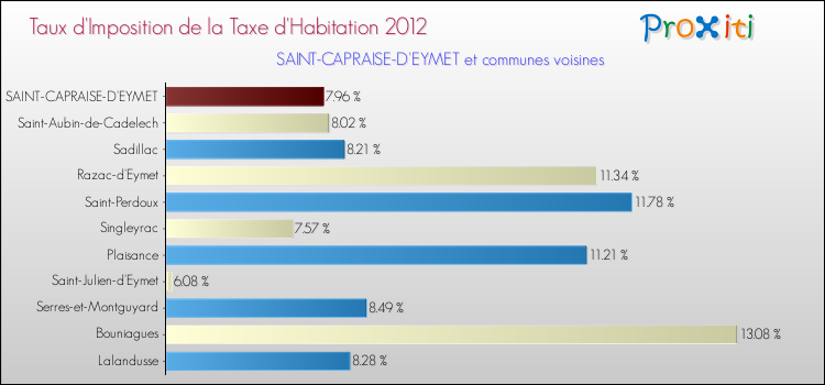 Taux d'imposition de la taxe d'habitation 2012 pour SAINT-CAPRAISE-D'EYMET et les communes proches Comparaison des taux d'imposition de la taxe d'habitation 2012 pour SAINT-CAPRAISE-D'EYMET et les communes voisines