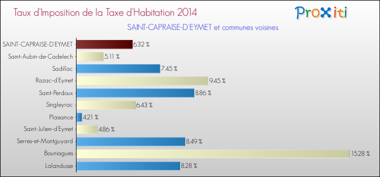 Taux d'imposition de la taxe d'habitation 2014 pour SAINT-CAPRAISE-D'EYMET et les communes proches Comparaison des taux d'imposition de la taxe d'habitation 2014 pour SAINT-CAPRAISE-D'EYMET et les communes voisines