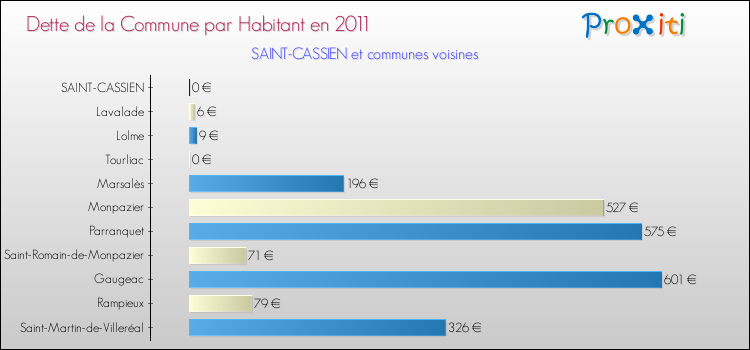 Dette par habitant de la commune en 2011 pour SAINT-CASSIEN et les communes proches Comparaison de la dette par habitant de la commune en 2011 pour SAINT-CASSIEN et les communes voisines