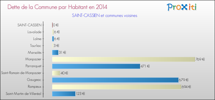 Dette par habitant de la commune en 2014 pour SAINT-CASSIEN et les communes proches Comparaison de la dette par habitant de la commune en 2014 pour SAINT-CASSIEN et les communes voisines