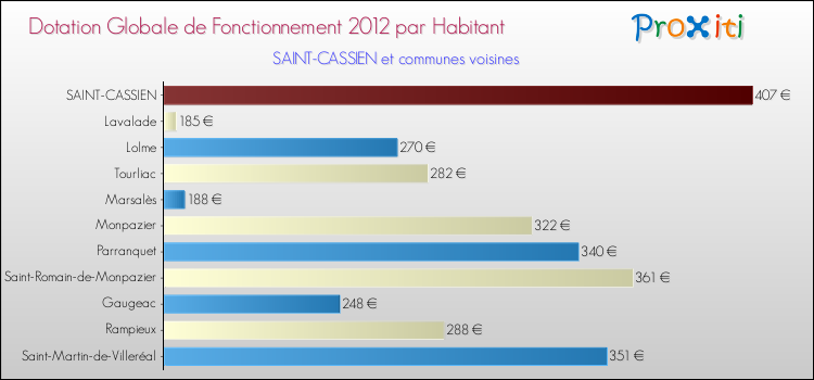 Montant des dotations globales de fonctionnement DGF par Habitant pour SAINT-CASSIEN et les communes proches Comparaison des des dotations globales de fonctionnement DGF par habitant pour SAINT-CASSIEN et les communes voisines
