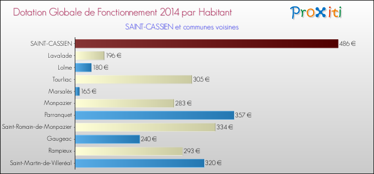 Montant des dotations globales de fonctionnement DGF par Habitant pour SAINT-CASSIEN et les communes proches en 2014. Comparaison des des dotations globales de fonctionnement DGF par habitant pour SAINT-CASSIEN et les communes voisines en 2014.