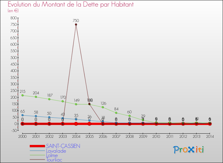 Evolution de la dette par habitant pour la commune de SAINT-CASSIEN et les communes proches de 2000 à 2014 Comparaison de la dette par habitant pour SAINT-CASSIEN et les communes voisines de 2000 à 2014