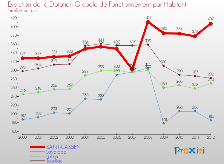Evolution et montant de la dotation globale de fonctionnement par Habitant pour SAINT-CASSIEN et les communes proches Comparaison des dotations globales de fonctionnement par habitant pour SAINT-CASSIEN et les communes voisines
