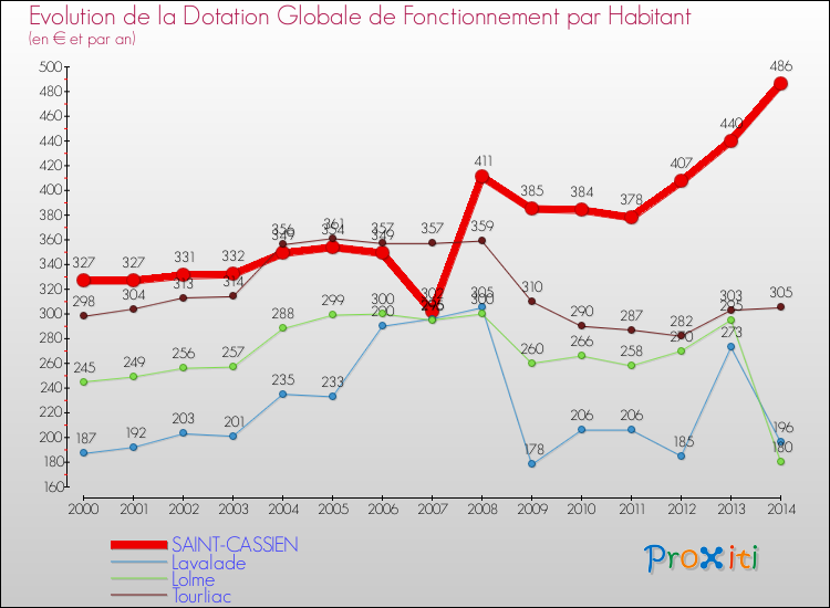 Evolution et montant de la dotation globale de fonctionnement par Habitant pour SAINT-CASSIEN et les communes proches de 2000 à 2014. Comparaison des dotations globales de fonctionnement par habitant pour SAINT-CASSIEN et les communes voisines de 2000 à 2014.