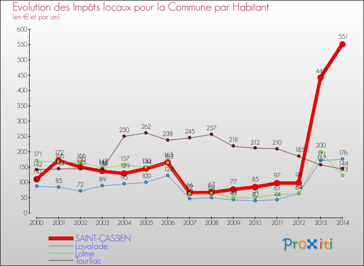 Evolution et montant des impôts locaux par Habitant pour SAINT-CASSIEN et les communes proches de 2000 à 2014 Comparaison des impôts locaux par habitant pour SAINT-CASSIEN et les communes voisines de 2000 à 2014