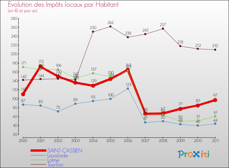 Evolution et montant des impôts locaux par Habitant pour SAINT-CASSIEN et les communes proches Comparaison des impôts locaux par habitant pour SAINT-CASSIEN et les communes voisines