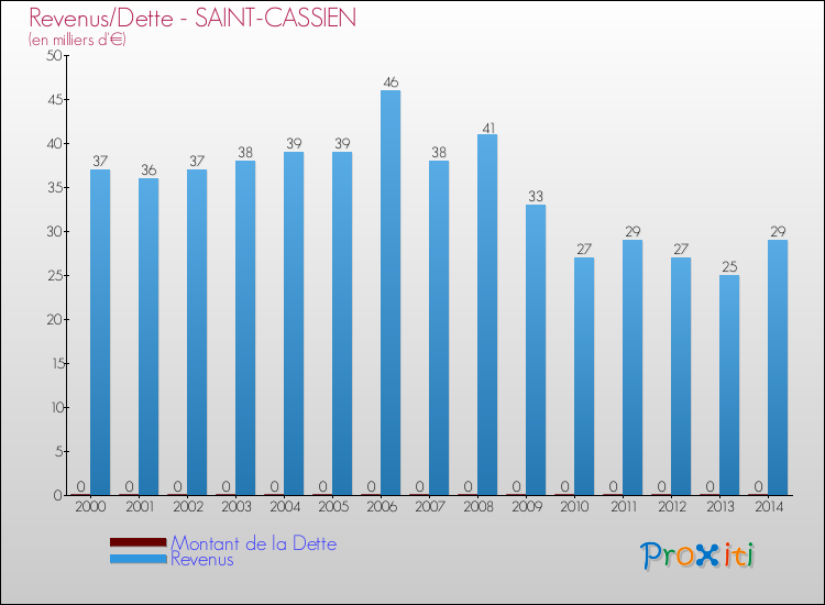Evolution comparée de la dette et des revenus pour la commune de SAINT-CASSIEN de 2000 à 2014 Comparaison de la dette et des revenus pour SAINT-CASSIEN de 2000 à 2014