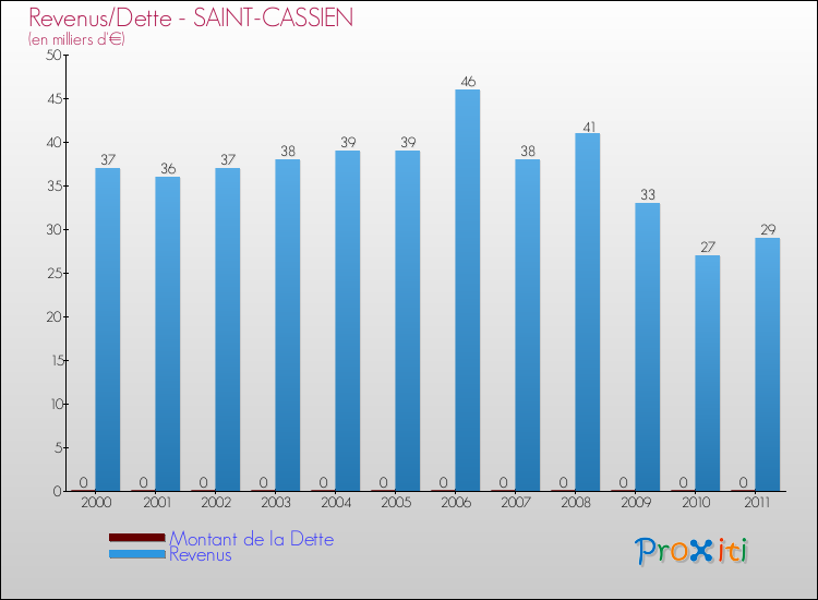 Evolution comparée de la dette et des revenus pour la commune de SAINT-CASSIEN de 2000 à 2011 Comparaison de la dette et des revenus pour SAINT-CASSIEN de 2000 à 2011
