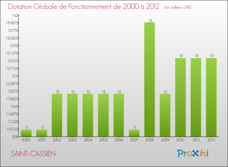 Evolution du montant de la Dotation Globale de Fonctionnement pour la commune de SAINT-CASSIEN de 2000 à 2012 Evolution du montant de la Dotation Globale de Fonctionnement pour SAINT-CASSIEN de 2000 à 2012