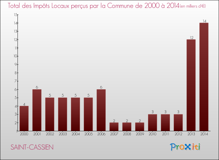 Evolution des Impôts Locaux pour la commune de SAINT-CASSIEN de 2000 à 2014 Evolution des Impôts Locaux pour SAINT-CASSIEN de 2000 à 2014