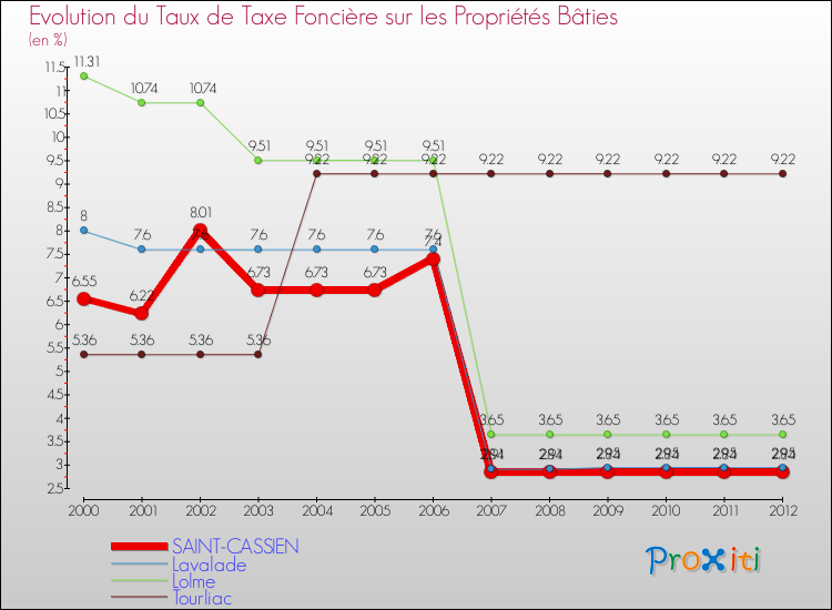 Evolution du taux de la taxe foncière sur le bati pour SAINT-CASSIEN et les communes proches de 2000 à 2012 Comparaison des taux de taxe foncière sur le bati pour SAINT-CASSIEN et les communes voisines de 2000 à 2012