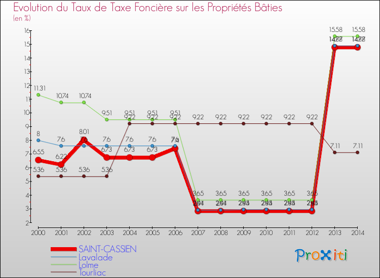 Evolution du taux de la taxe foncière sur le bati pour SAINT-CASSIEN et les communes proches de 2000 à 2014 Comparaison des taux de taxe foncière sur le bati pour SAINT-CASSIEN et les communes voisines de 2000 à 2014