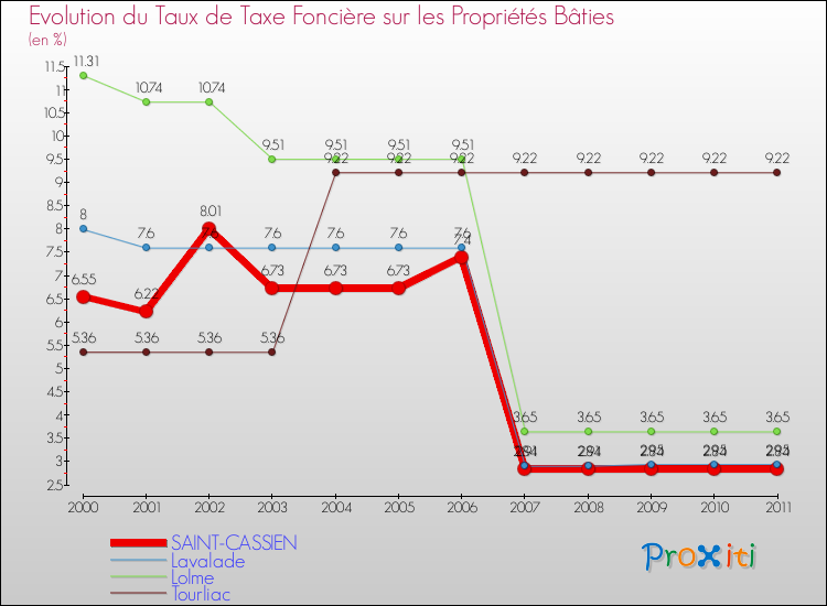 Evolution du taux de la taxe foncière sur le bati pour SAINT-CASSIEN et les communes proches Comparaison des taux de taxe foncière sur le bati pour SAINT-CASSIEN et les communes voisines