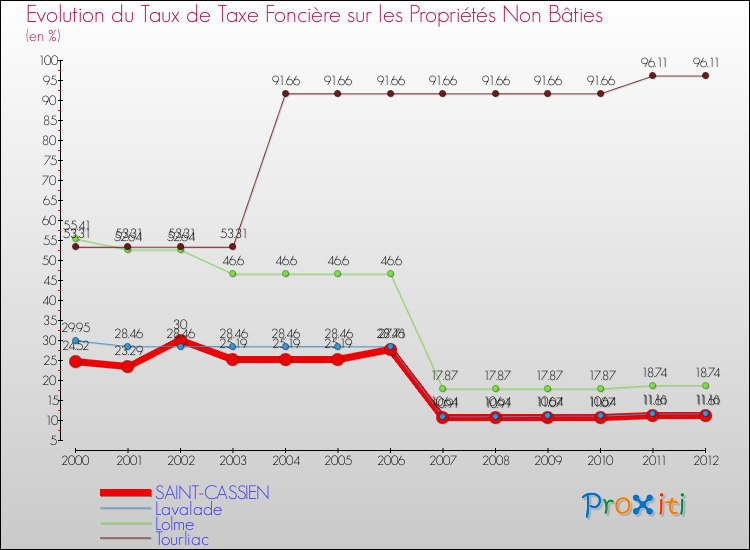 Evolution du taux de la taxe foncière sur les immeubles et terrains non batis pour SAINT-CASSIEN et les communes proches de 2000 à 2012 Comparaison des taux de la taxe foncière sur les immeubles et terrains non batis pour SAINT-CASSIEN et les communes voisines de 2000 à 2012