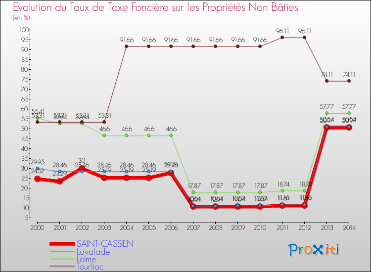 Evolution du taux de la taxe foncière sur les immeubles et terrains non batis pour SAINT-CASSIEN et les communes proches de 2000 à 2014 Comparaison des taux de la taxe foncière sur les immeubles et terrains non batis pour SAINT-CASSIEN et les communes voisines de 2000 à 2014