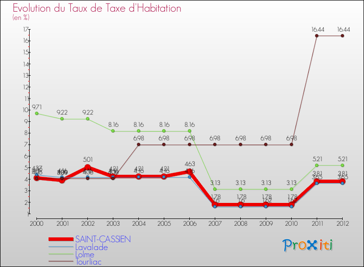 Evolution du taux de la taxe d'habitation pour SAINT-CASSIEN et les communes proches Comparaison des taux de la taxe d'habitation pour SAINT-CASSIEN et les communes voisines