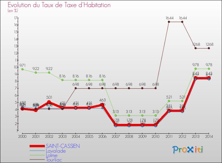 Evolution du taux de la taxe d'habitation pour SAINT-CASSIEN et les communes proches de 2000 à 2014 Comparaison des taux de la taxe d'habitation pour SAINT-CASSIEN et les communes voisines de 2000 à 2014