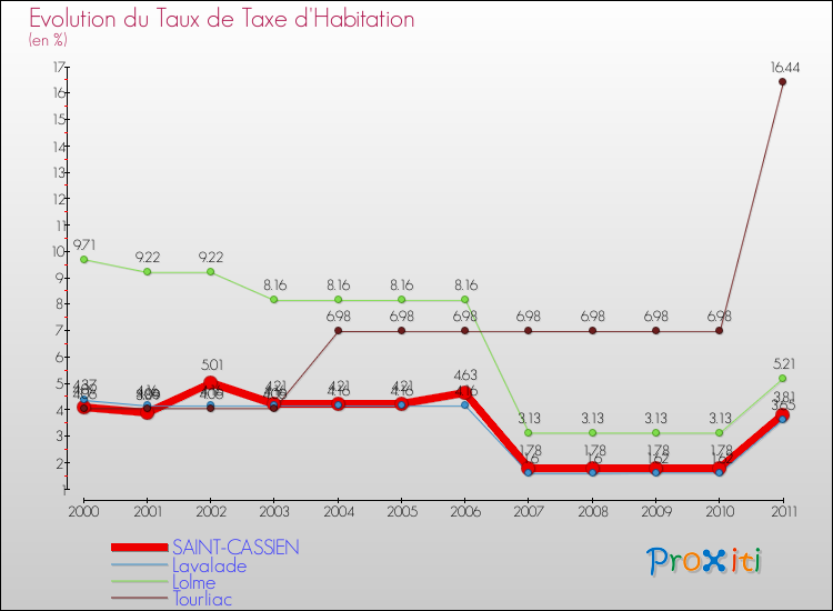 Evolution du taux de la taxe d'habitation pour SAINT-CASSIEN et les communes proches Comparaison des taux de la taxe d'habitation pour SAINT-CASSIEN et les communes voisines