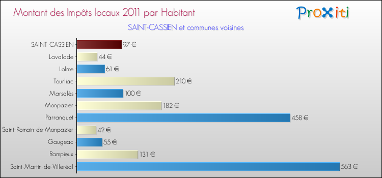 Montant des impôts locaux par Habitant pour SAINT-CASSIEN et les communes proches Comparaison des impôts locaux par habitant pour SAINT-CASSIEN et les communes voisines