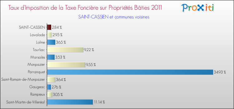Taux d'imposition de la taxe foncière sur le bati 2011 pour SAINT-CASSIEN et les communes proches Comparaison des taux d'imposition de la taxe foncière sur le bati 2011 pour SAINT-CASSIEN et les communes voisines