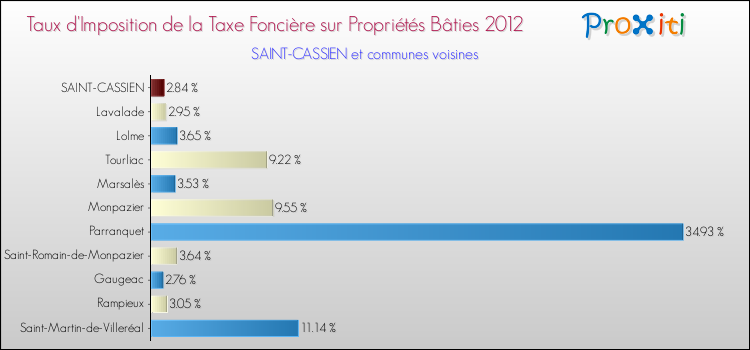Taux d'imposition de la taxe foncière sur le bati 2012 pour SAINT-CASSIEN et les communes proches Comparaison des taux d'imposition de la taxe foncière sur le bati 2012 pour SAINT-CASSIEN et les communes voisines