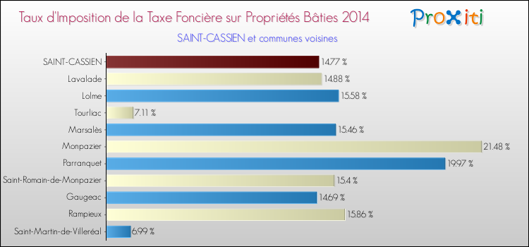 Taux d'imposition de la taxe foncière sur le bati 2014 pour SAINT-CASSIEN et les communes proches Comparaison des taux d'imposition de la taxe foncière sur le bati 2014 pour SAINT-CASSIEN et les communes voisines
