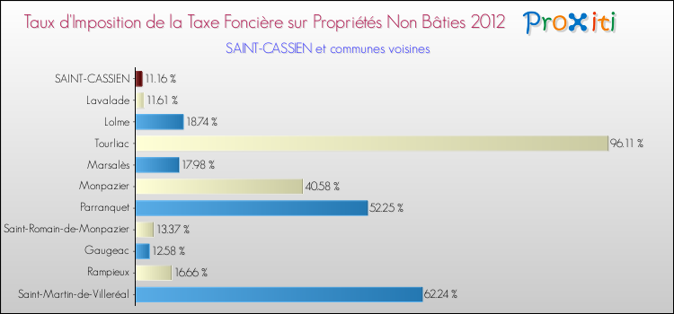 Taux d'imposition de la taxe foncière sur les immeubles et terrains non batis 2012 pour SAINT-CASSIEN et les communes proches Comparaison des taux d'imposition de la taxe foncière sur les immeubles et terrains non batis 2012 pour SAINT-CASSIEN et les communes voisines