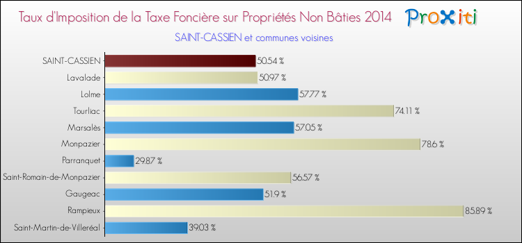 Taux d'imposition de la taxe foncière sur les immeubles et terrains non batis 2014 pour SAINT-CASSIEN et les communes proches Comparaison des taux d'imposition de la taxe foncière sur les immeubles et terrains non batis 2014 pour SAINT-CASSIEN et les communes voisines