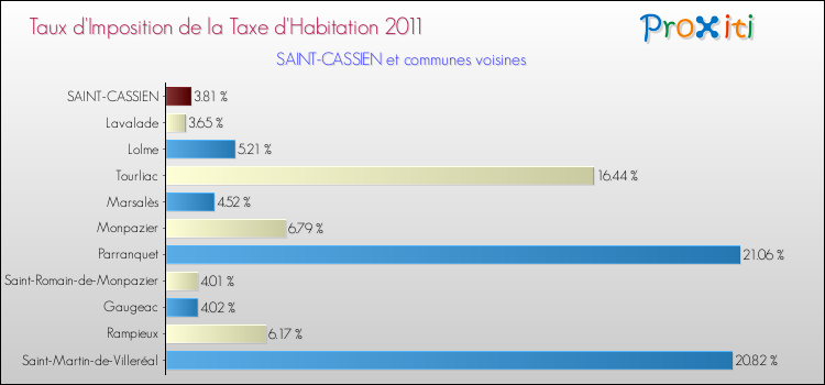 Taux d'imposition de la taxe d'habitation 2011 pour SAINT-CASSIEN et les communes proches Comparaison des taux d'imposition de la taxe d'habitation 2011 pour SAINT-CASSIEN et les communes voisines