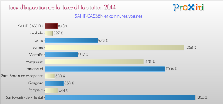 Taux d'imposition de la taxe d'habitation 2014 pour SAINT-CASSIEN et les communes proches Comparaison des taux d'imposition de la taxe d'habitation 2014 pour SAINT-CASSIEN et les communes voisines
