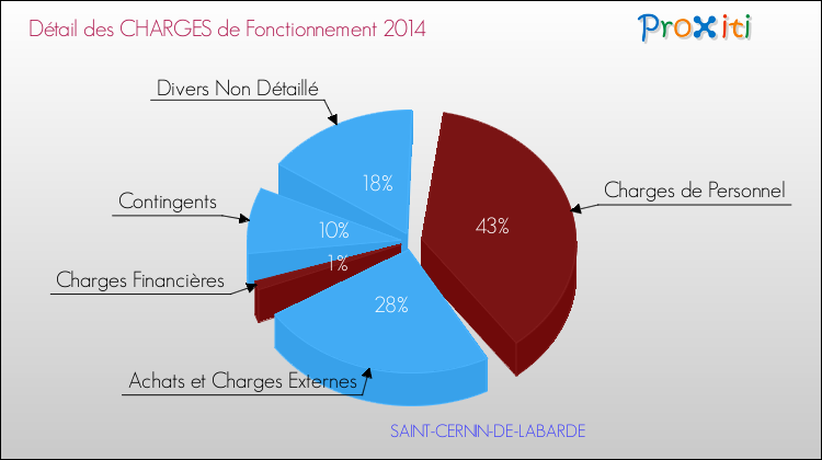 Décomposition des Charges de Fonctionnement 2014 de la commune de SAINT-CERNIN-DE-LABARDE Charges de Fonctionnement 2014 pour la commune de SAINT-CERNIN-DE-LABARDE