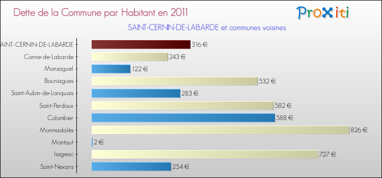 Dette par habitant de la commune en 2011 pour SAINT-CERNIN-DE-LABARDE et les communes proches Comparaison de la dette par habitant de la commune en 2011 pour SAINT-CERNIN-DE-LABARDE et les communes voisines