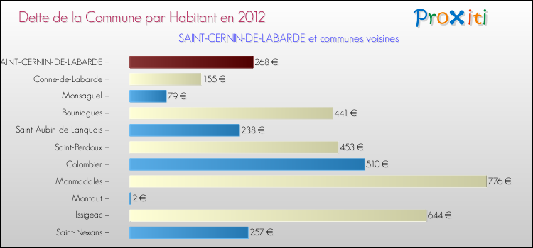 Dette par habitant de la commune en 2012 pour SAINT-CERNIN-DE-LABARDE et les communes proches Comparaison de la dette par habitant de la commune en 2012 pour SAINT-CERNIN-DE-LABARDE et les communes voisines