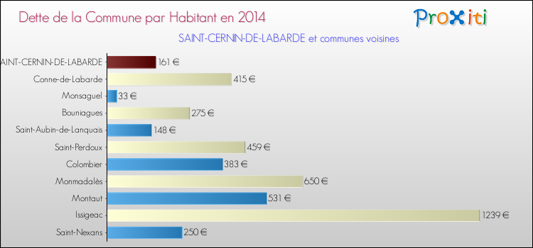 Dette par habitant de la commune en 2014 pour SAINT-CERNIN-DE-LABARDE et les communes proches Comparaison de la dette par habitant de la commune en 2014 pour SAINT-CERNIN-DE-LABARDE et les communes voisines