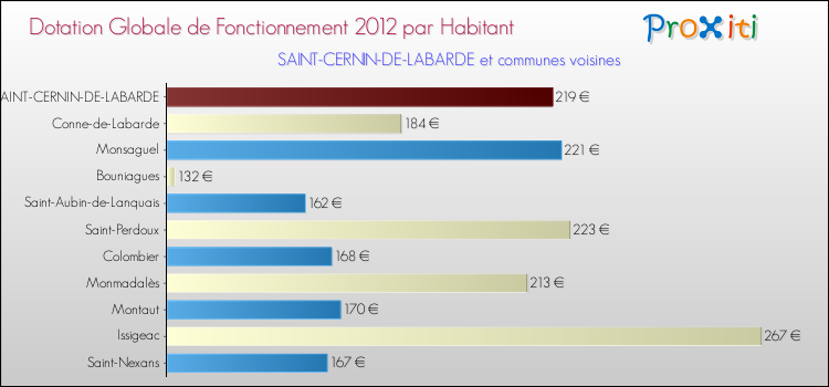 Montant des dotations globales de fonctionnement DGF par Habitant pour SAINT-CERNIN-DE-LABARDE et les communes proches Comparaison des des dotations globales de fonctionnement DGF par habitant pour SAINT-CERNIN-DE-LABARDE et les communes voisines