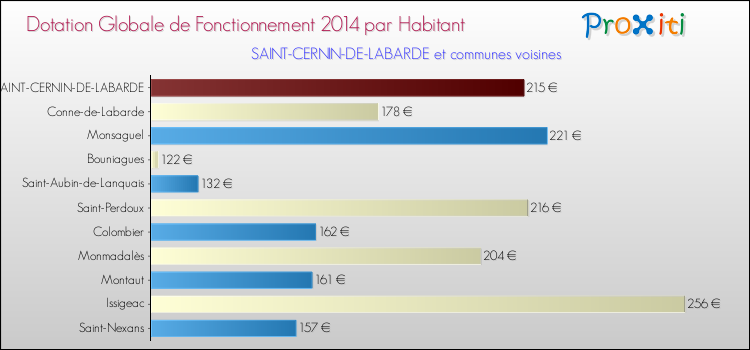 Montant des dotations globales de fonctionnement DGF par Habitant pour SAINT-CERNIN-DE-LABARDE et les communes proches en 2014. Comparaison des des dotations globales de fonctionnement DGF par habitant pour SAINT-CERNIN-DE-LABARDE et les communes voisines en 2014.