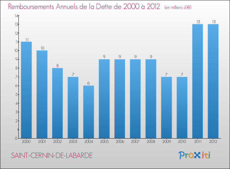 Evolution de l'annuité de la dette pour la commune de SAINT-CERNIN-DE-LABARDE de 2000 à 2012 Annuités de la dette pour SAINT-CERNIN-DE-LABARDE de 2000 à 2012