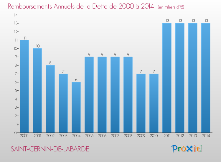 Evolution de l'annuité de la dette pour la commune de SAINT-CERNIN-DE-LABARDE de 2000 à 2014 Annuités de la dette pour SAINT-CERNIN-DE-LABARDE de 2000 à 2014