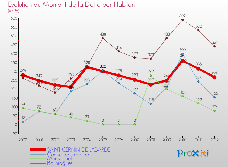 Evolution de la dette par habitant pour la commune de SAINT-CERNIN-DE-LABARDE et les communes proches de 2000 à 2012 Comparaison de la dette par habitant pour SAINT-CERNIN-DE-LABARDE et les communes voisines de 2000 à 2012