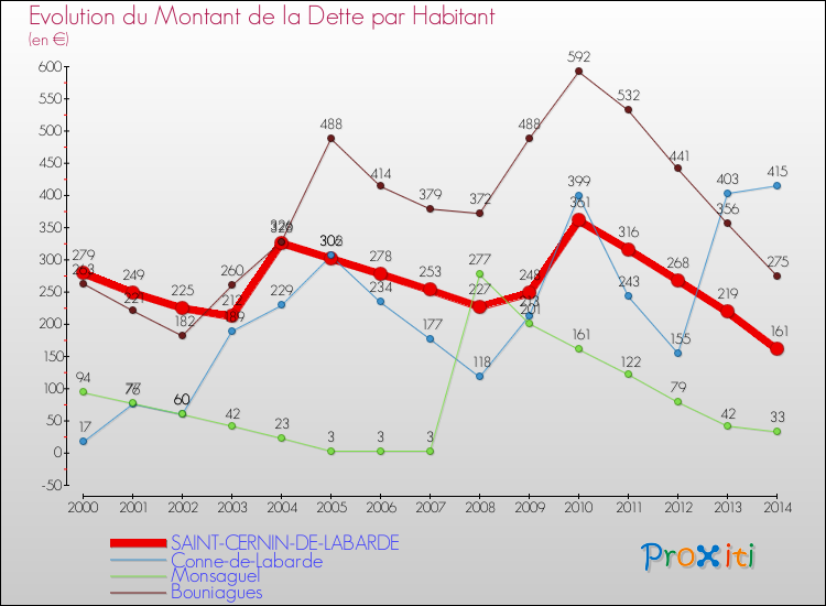 Evolution de la dette par habitant pour la commune de SAINT-CERNIN-DE-LABARDE et les communes proches de 2000 à 2014 Comparaison de la dette par habitant pour SAINT-CERNIN-DE-LABARDE et les communes voisines de 2000 à 2014