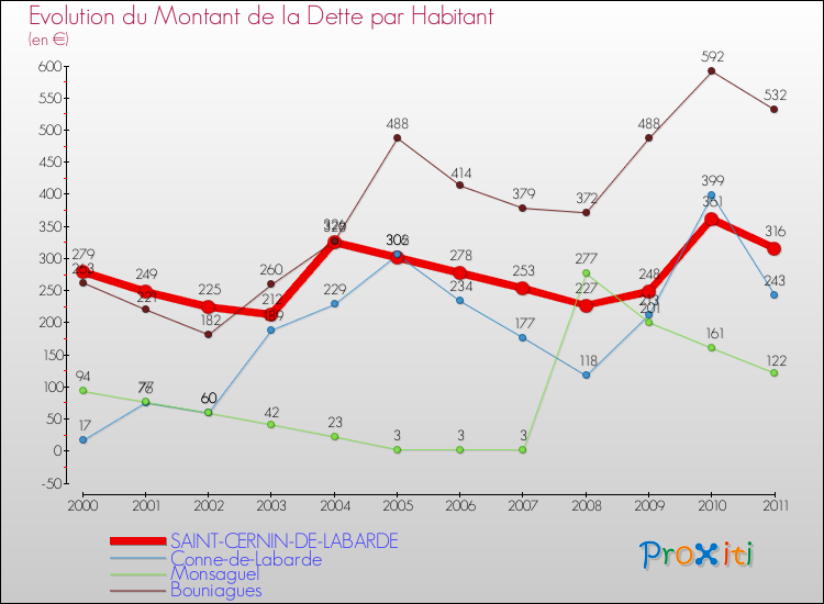 Evolution de la dette par habitant pour la commune de SAINT-CERNIN-DE-LABARDE et les communes proches Comparaison de la dette par habitant pour SAINT-CERNIN-DE-LABARDE et les communes voisines