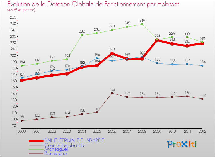 Evolution et montant de la dotation globale de fonctionnement par Habitant pour SAINT-CERNIN-DE-LABARDE et les communes proches Comparaison des dotations globales de fonctionnement par habitant pour SAINT-CERNIN-DE-LABARDE et les communes voisines