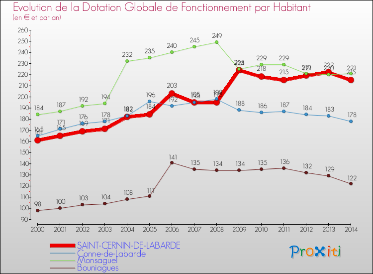 Evolution et montant de la dotation globale de fonctionnement par Habitant pour SAINT-CERNIN-DE-LABARDE et les communes proches de 2000 à 2014. Comparaison des dotations globales de fonctionnement par habitant pour SAINT-CERNIN-DE-LABARDE et les communes voisines de 2000 à 2014.