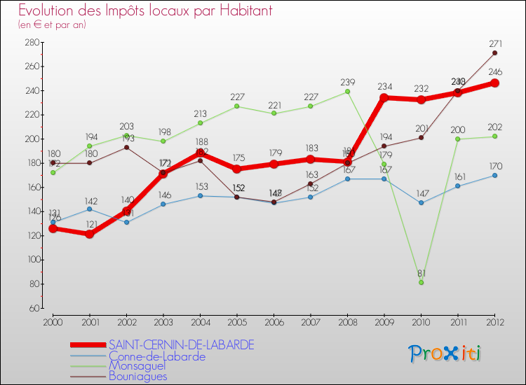 Evolution et montant des impôts locaux par Habitant pour SAINT-CERNIN-DE-LABARDE et les communes proches Comparaison des impôts locaux par habitant pour SAINT-CERNIN-DE-LABARDE et les communes voisines