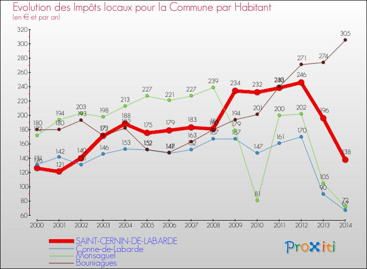 Evolution et montant des impôts locaux par Habitant pour SAINT-CERNIN-DE-LABARDE et les communes proches de 2000 à 2014 Comparaison des impôts locaux par habitant pour SAINT-CERNIN-DE-LABARDE et les communes voisines de 2000 à 2014