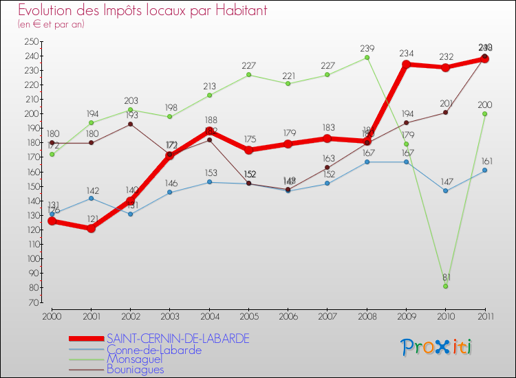 Evolution et montant des impôts locaux par Habitant pour SAINT-CERNIN-DE-LABARDE et les communes proches Comparaison des impôts locaux par habitant pour SAINT-CERNIN-DE-LABARDE et les communes voisines