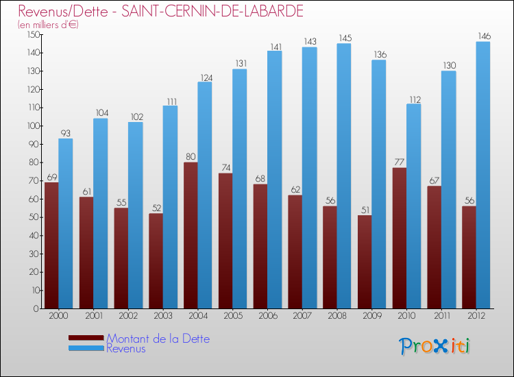 Evolution comparée de la dette et des revenus pour la commune de SAINT-CERNIN-DE-LABARDE de 2000 à 2012 Comparaison de la dette et des revenus pour SAINT-CERNIN-DE-LABARDE de 2000 à 2012